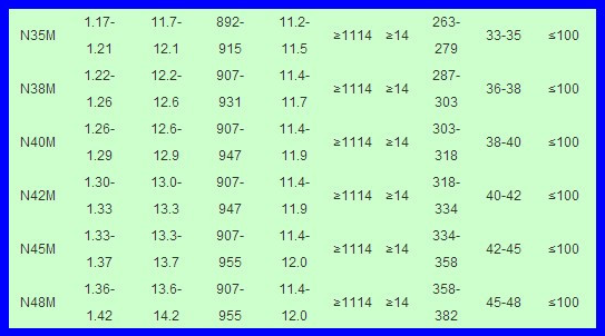磁鐵牌號表 磁鐵牌號表